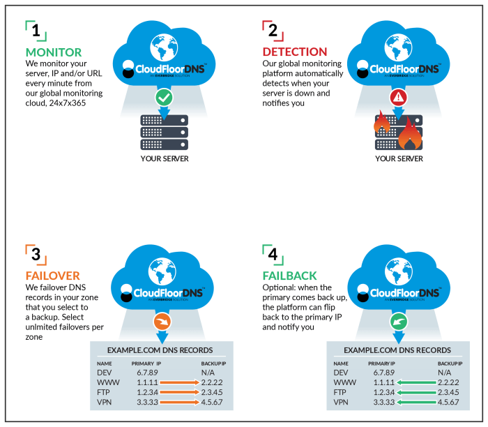 Figure 1 – How DNS Failover works in conjunction with Server Monitoring