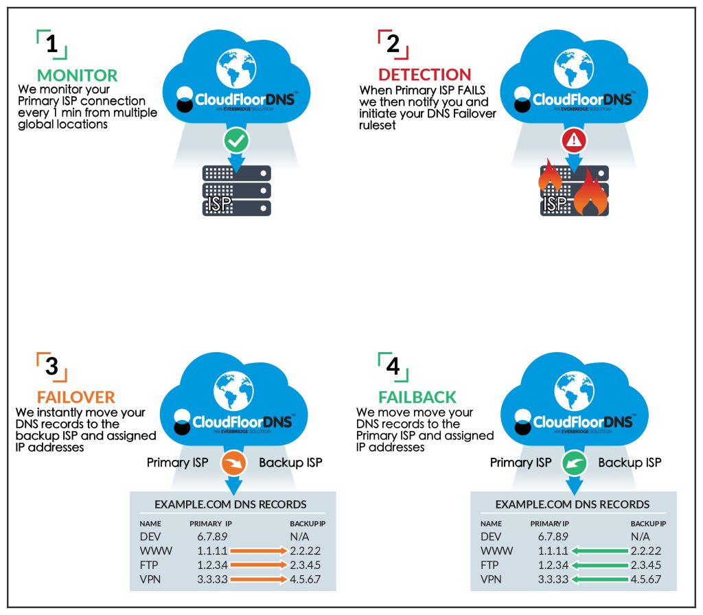 ISP Failover monitors your ISP and moves DNS to a backup ISP