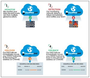 DNS Failover service will monitor and failover DNS when your Web Server goes offline