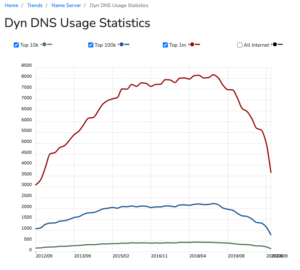 Dyn DNS Usage Statistics